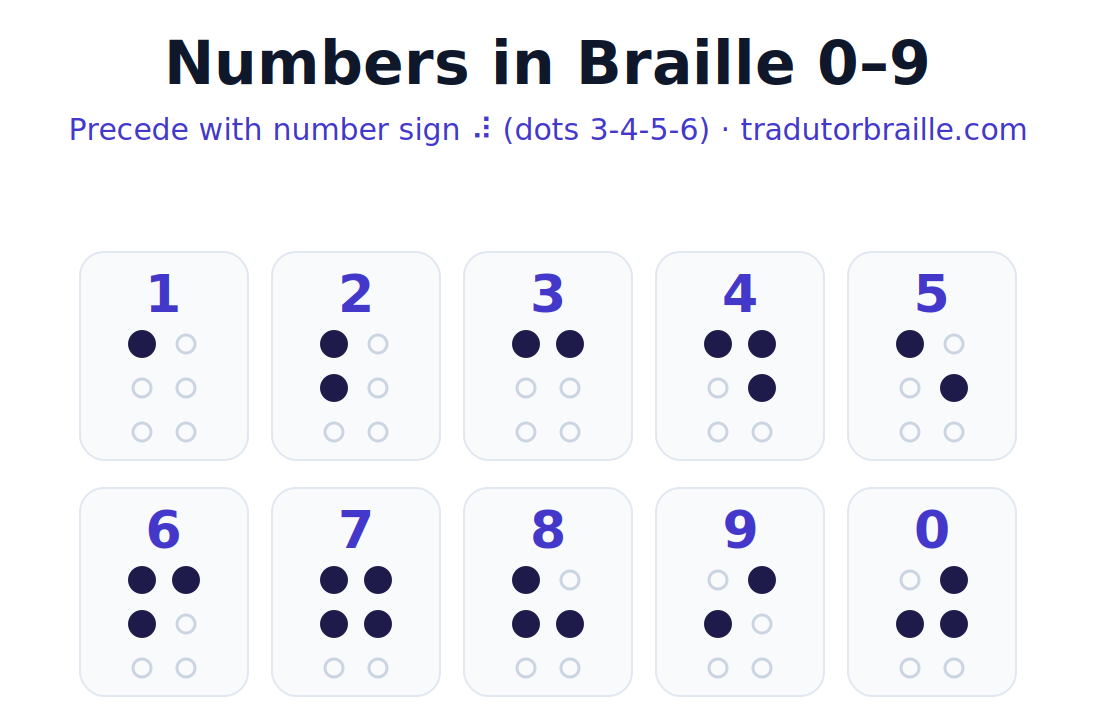 Tabela dos números de 0 a 9 em Braille